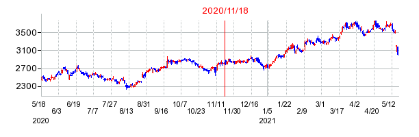 2020年11月18日 10:14前後のの株価チャート